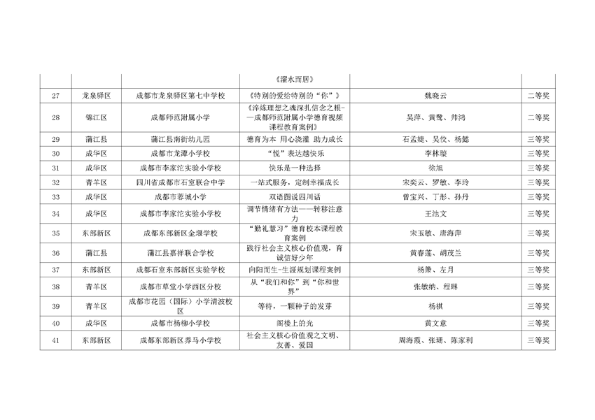成教技发〔2023〕101号-市技装中心关于“中国梦-行动有我：2023年成都市中小学德育视频课程和教育案例征集展播活动”获奖名单公示的通知_页面_10.png