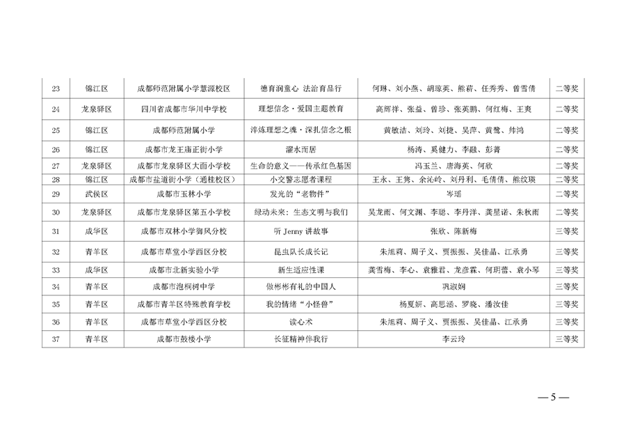 成教技发〔2023〕106号-市技装中心关于“中国梦-行动有我：2023年成都市中小学德育视频课程和教育案例征集展播活动”获奖结果的通知_页面_05.png